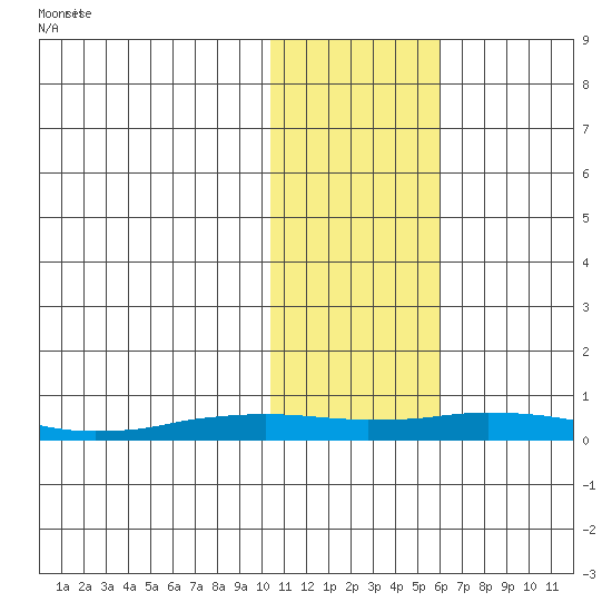 Kivalina tide chart for Thursday, February 12, 2026
