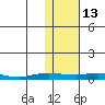 Kivalina tide chart for Friday, February 13, 2026