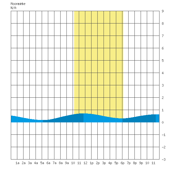 Kivalina tide chart for Saturday, February 14, 2026