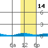 Kivalina tide chart for Saturday, February 14, 2026