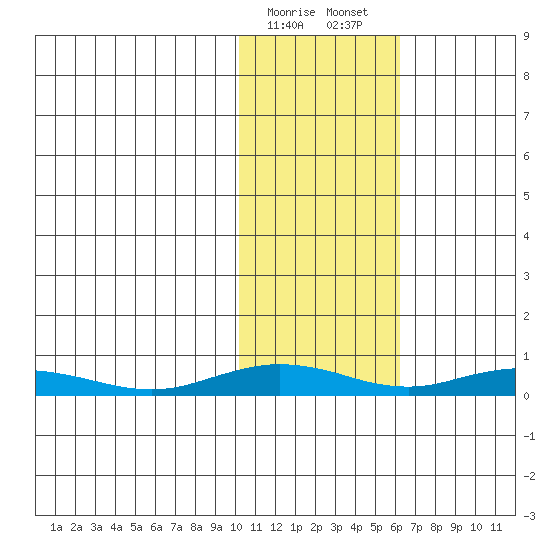 Kivalina tide chart for Sunday, February 15, 2026