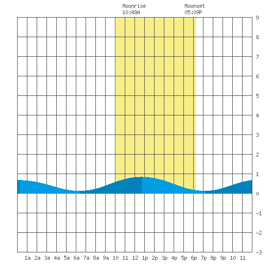 Kivalina tide chart for Monday, February 16, 2026
