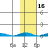 Kivalina tide chart for Monday, February 16, 2026