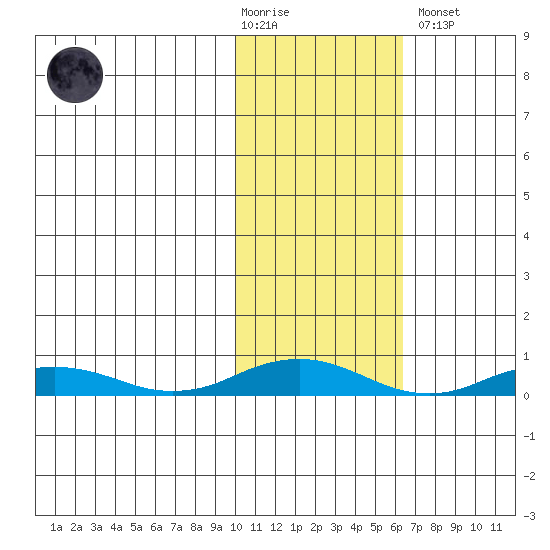 Kivalina tide chart for Tuesday, February 17, 2026