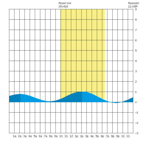 Kivalina tide chart for Thursday, February 19, 2026