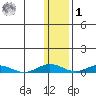 Kivalina tide chart for Sunday, February 1, 2026