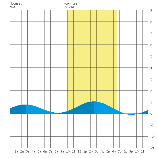 Kivalina tide chart for Friday, February 20, 2026