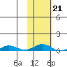 Kivalina tide chart for Saturday, February 21, 2026