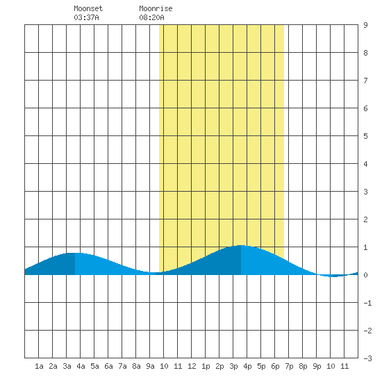 Kivalina tide chart for Sunday, February 22, 2026