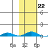 Kivalina tide chart for Sunday, February 22, 2026