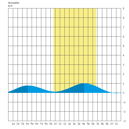 Kivalina tide chart for Monday, February 23, 2026
