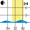 Kivalina tide chart for Tuesday, February 24, 2026