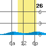 Kivalina tide chart for Thursday, February 26, 2026