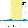 Kivalina tide chart for Friday, February 27, 2026