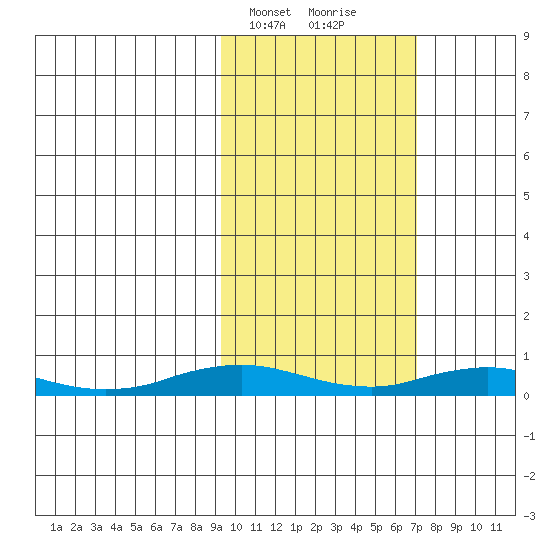 Kivalina tide chart for Saturday, February 28, 2026