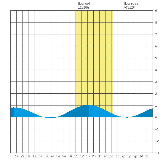 Kivalina tide chart for Monday, February 2, 2026