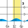 Kivalina tide chart for Tuesday, February 3, 2026