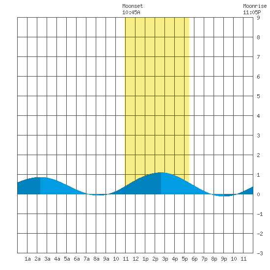 Kivalina tide chart for Wednesday, February 4, 2026