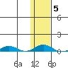 Kivalina tide chart for Thursday, February 5, 2026