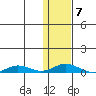 Kivalina tide chart for Saturday, February 7, 2026