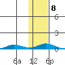 Kivalina tide chart for Sunday, February 8, 2026