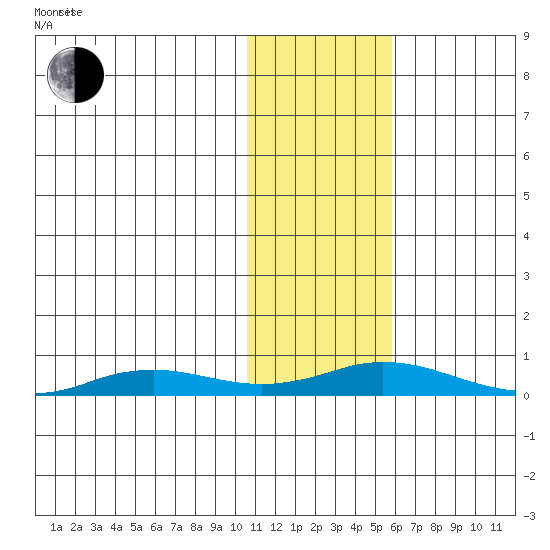 Kivalina tide chart for Monday, February 9, 2026