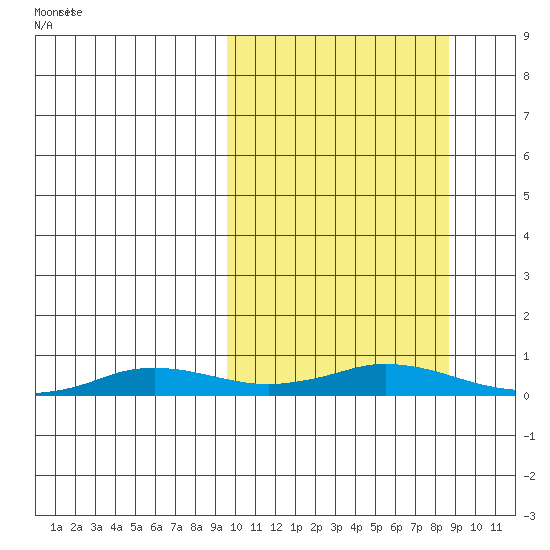 Kivalina tide chart for Tuesday, March 10, 2026