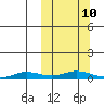 Kivalina tide chart for Tuesday, March 10, 2026