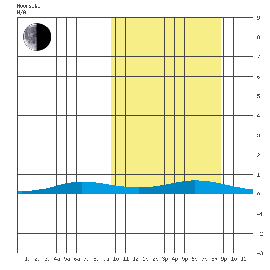 Kivalina tide chart for Wednesday, March 11, 2026