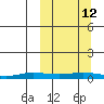 Kivalina tide chart for Thursday, March 12, 2026