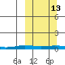 Kivalina tide chart for Friday, March 13, 2026