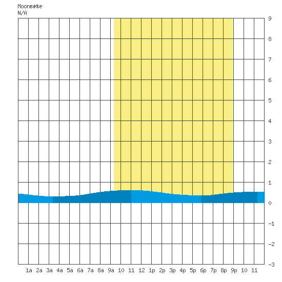 Kivalina tide chart for Saturday, March 14, 2026