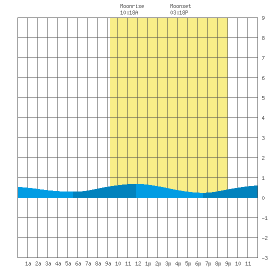 Kivalina tide chart for Sunday, March 15, 2026