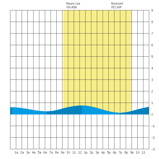 Kivalina tide chart for Monday, March 16, 2026