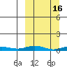Kivalina tide chart for Monday, March 16, 2026