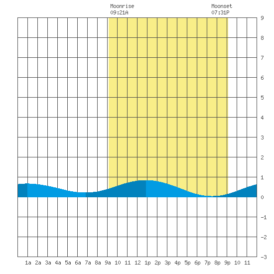 Kivalina tide chart for Tuesday, March 17, 2026