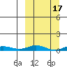 Kivalina tide chart for Tuesday, March 17, 2026