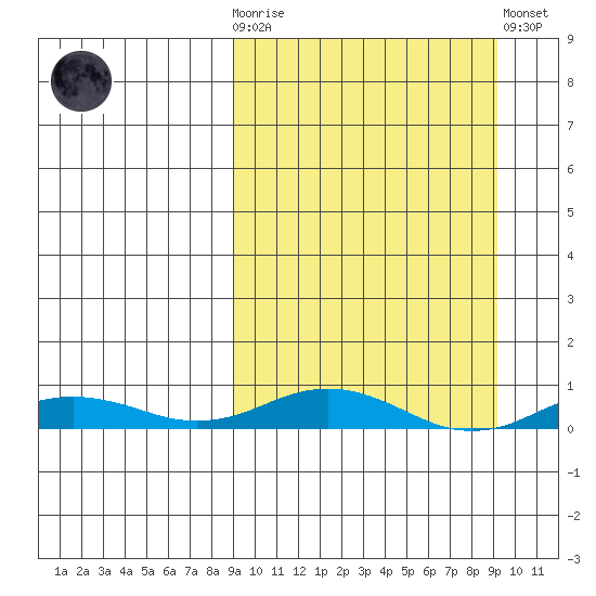 Kivalina tide chart for Wednesday, March 18, 2026