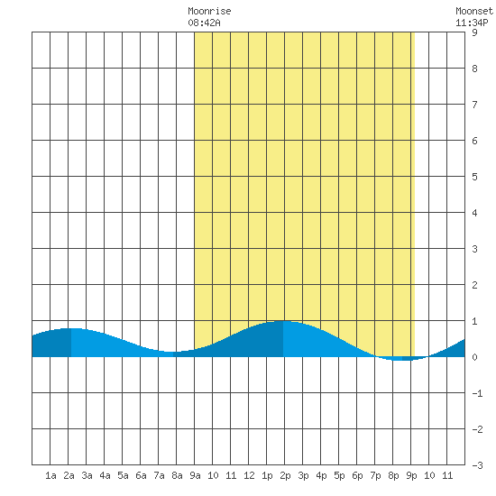 Kivalina tide chart for Thursday, March 19, 2026