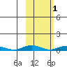 Kivalina tide chart for Sunday, March 1, 2026