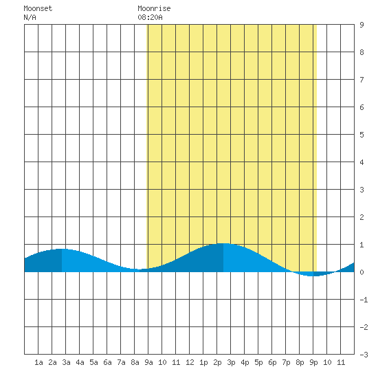 Kivalina tide chart for Friday, March 20, 2026