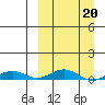 Kivalina tide chart for Friday, March 20, 2026