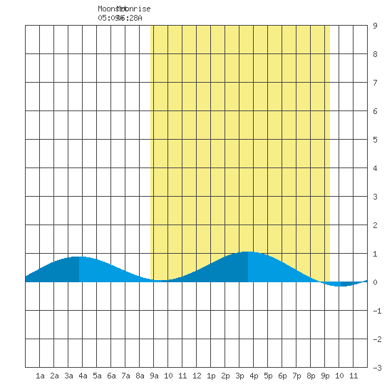 Kivalina tide chart for Sunday, March 22, 2026