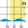 Kivalina tide chart for Monday, March 23, 2026