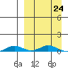 Kivalina tide chart for Tuesday, March 24, 2026