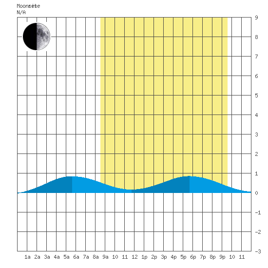 Kivalina tide chart for Wednesday, March 25, 2026