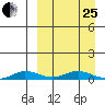 Kivalina tide chart for Wednesday, March 25, 2026