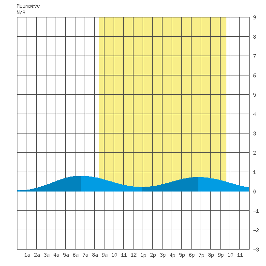 Kivalina tide chart for Thursday, March 26, 2026