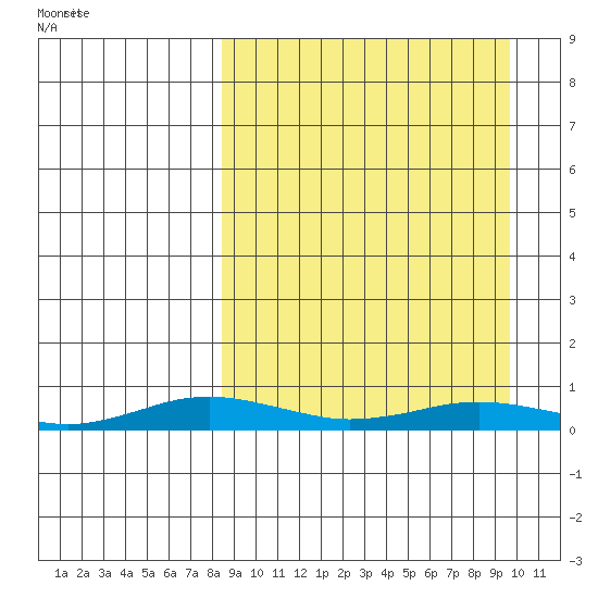 Kivalina tide chart for Friday, March 27, 2026