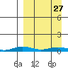 Kivalina tide chart for Friday, March 27, 2026